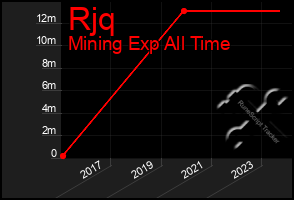 Total Graph of Rjq