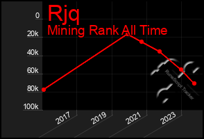 Total Graph of Rjq