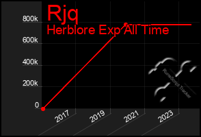 Total Graph of Rjq