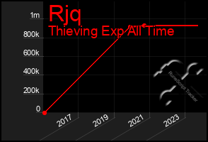 Total Graph of Rjq