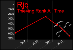 Total Graph of Rjq