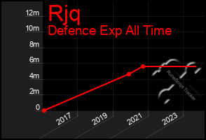 Total Graph of Rjq
