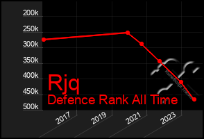 Total Graph of Rjq