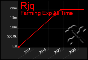 Total Graph of Rjq