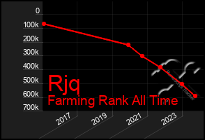 Total Graph of Rjq