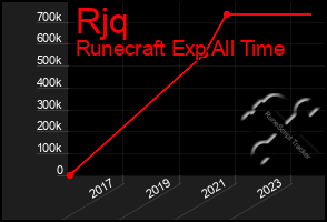 Total Graph of Rjq