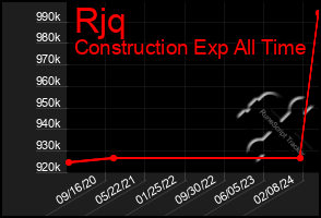 Total Graph of Rjq