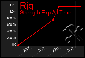 Total Graph of Rjq