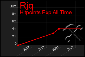 Total Graph of Rjq