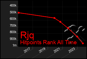Total Graph of Rjq
