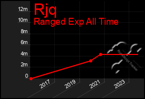 Total Graph of Rjq