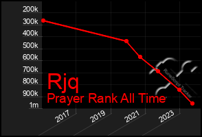 Total Graph of Rjq