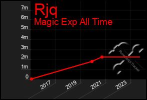 Total Graph of Rjq