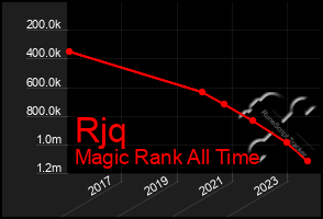 Total Graph of Rjq