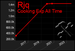 Total Graph of Rjq