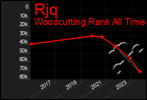 Total Graph of Rjq