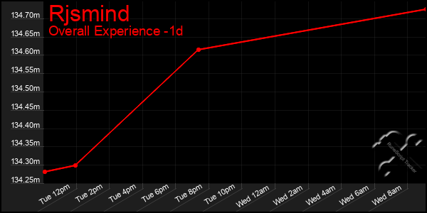 Last 24 Hours Graph of Rjsmind