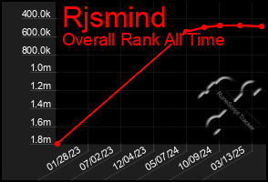 Total Graph of Rjsmind
