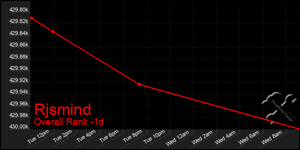 Last 24 Hours Graph of Rjsmind