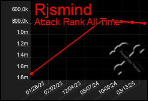 Total Graph of Rjsmind
