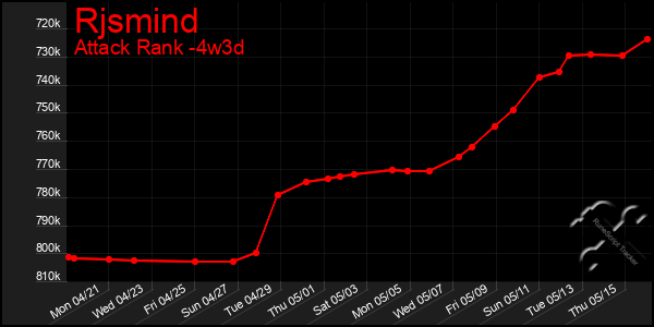 Last 31 Days Graph of Rjsmind