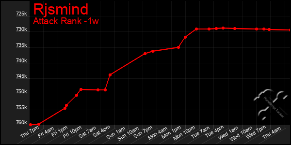 Last 7 Days Graph of Rjsmind
