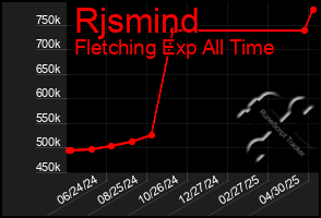Total Graph of Rjsmind