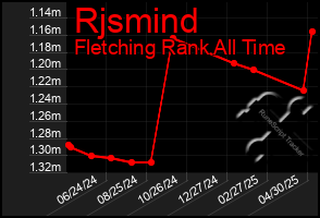 Total Graph of Rjsmind