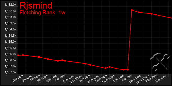 Last 7 Days Graph of Rjsmind