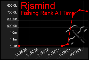 Total Graph of Rjsmind