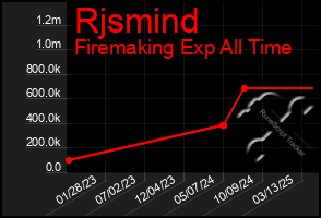 Total Graph of Rjsmind
