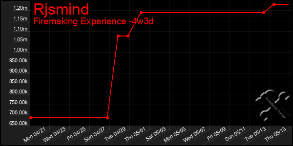 Last 31 Days Graph of Rjsmind