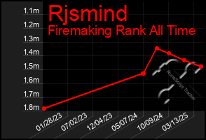 Total Graph of Rjsmind