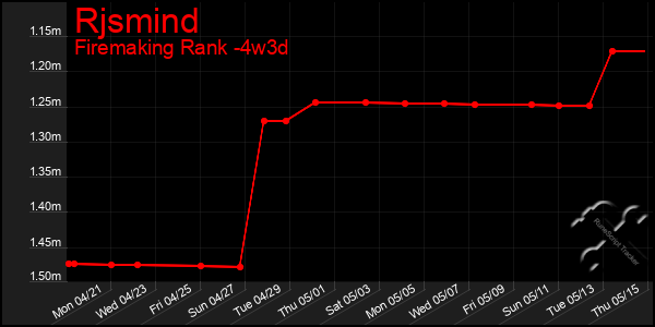 Last 31 Days Graph of Rjsmind