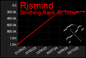 Total Graph of Rjsmind