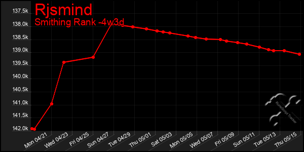 Last 31 Days Graph of Rjsmind