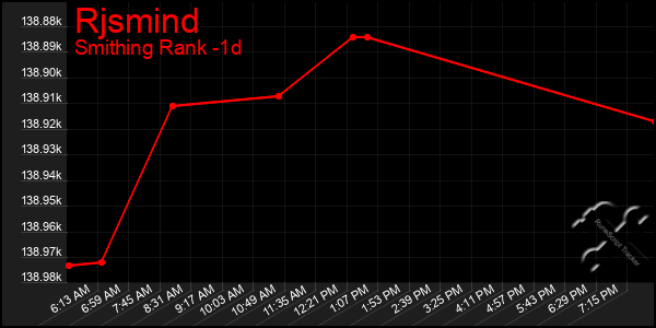Last 24 Hours Graph of Rjsmind
