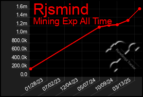 Total Graph of Rjsmind