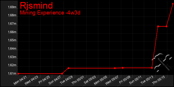 Last 31 Days Graph of Rjsmind