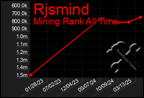 Total Graph of Rjsmind