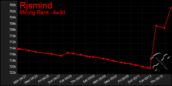 Last 31 Days Graph of Rjsmind