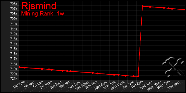 Last 7 Days Graph of Rjsmind