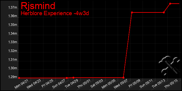 Last 31 Days Graph of Rjsmind
