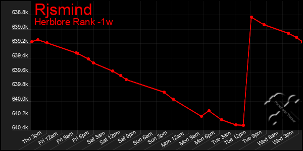 Last 7 Days Graph of Rjsmind