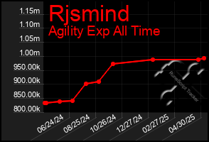 Total Graph of Rjsmind