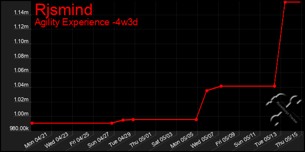 Last 31 Days Graph of Rjsmind