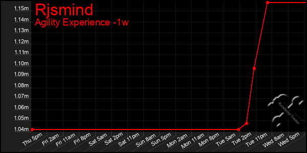 Last 7 Days Graph of Rjsmind