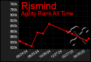 Total Graph of Rjsmind