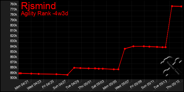 Last 31 Days Graph of Rjsmind