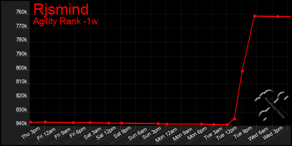 Last 7 Days Graph of Rjsmind